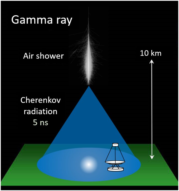 Schematic representation of the Cherenkov radiation.