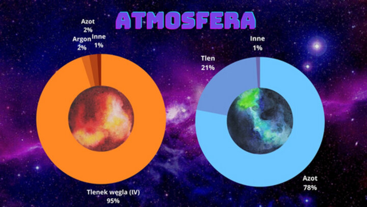 Grafika przestawia porównanie składu atmosfery na Marsie i na Ziemi. " title="Różnice pomiędzy marsjańską i ziemską atmosferą istotne dla projektu.